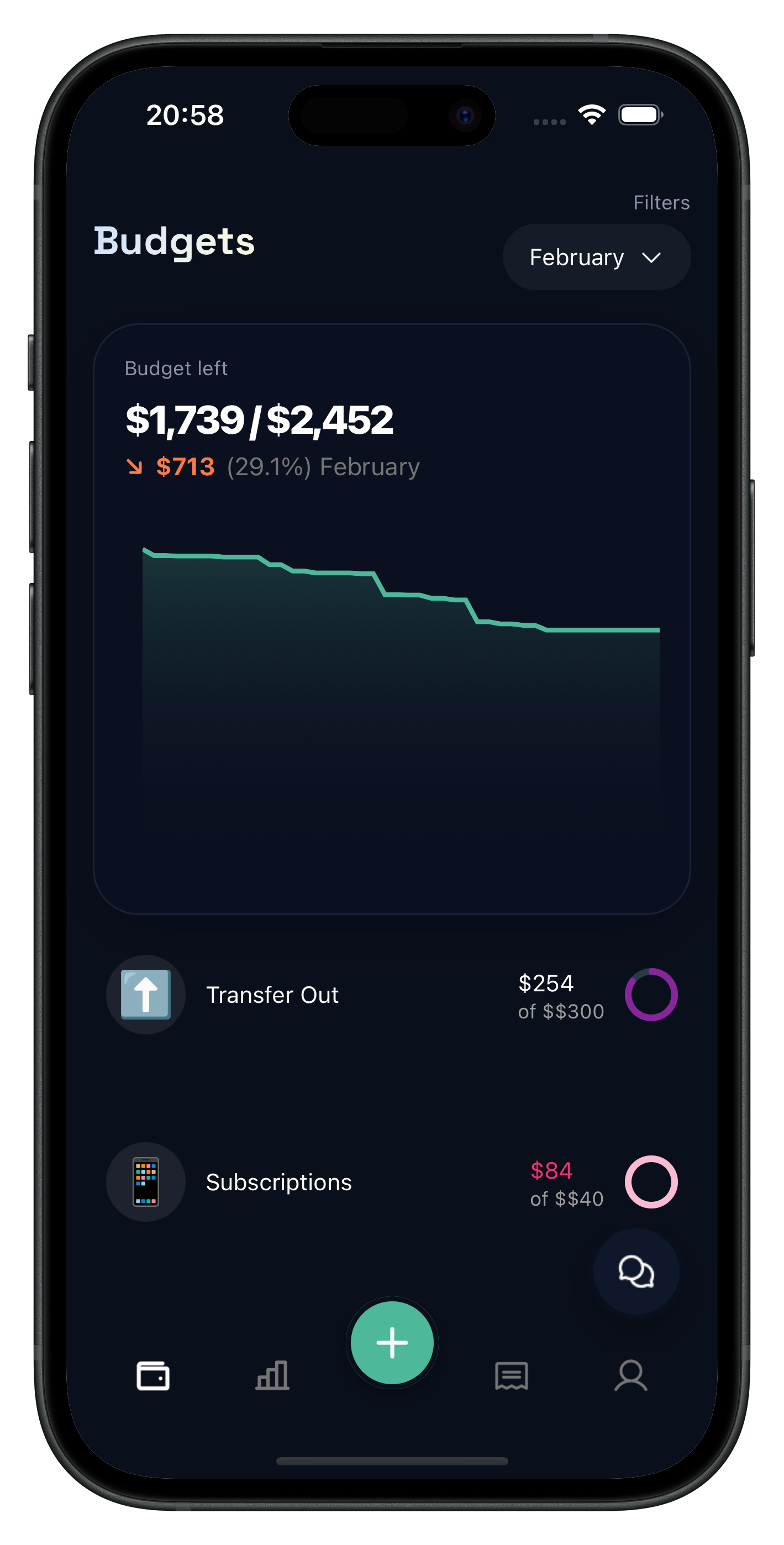 Wuap Budgets Dashboard